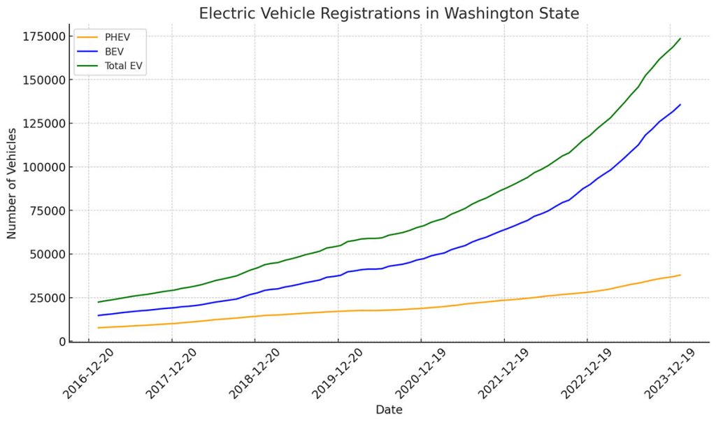 Electric vehicle use in washington state